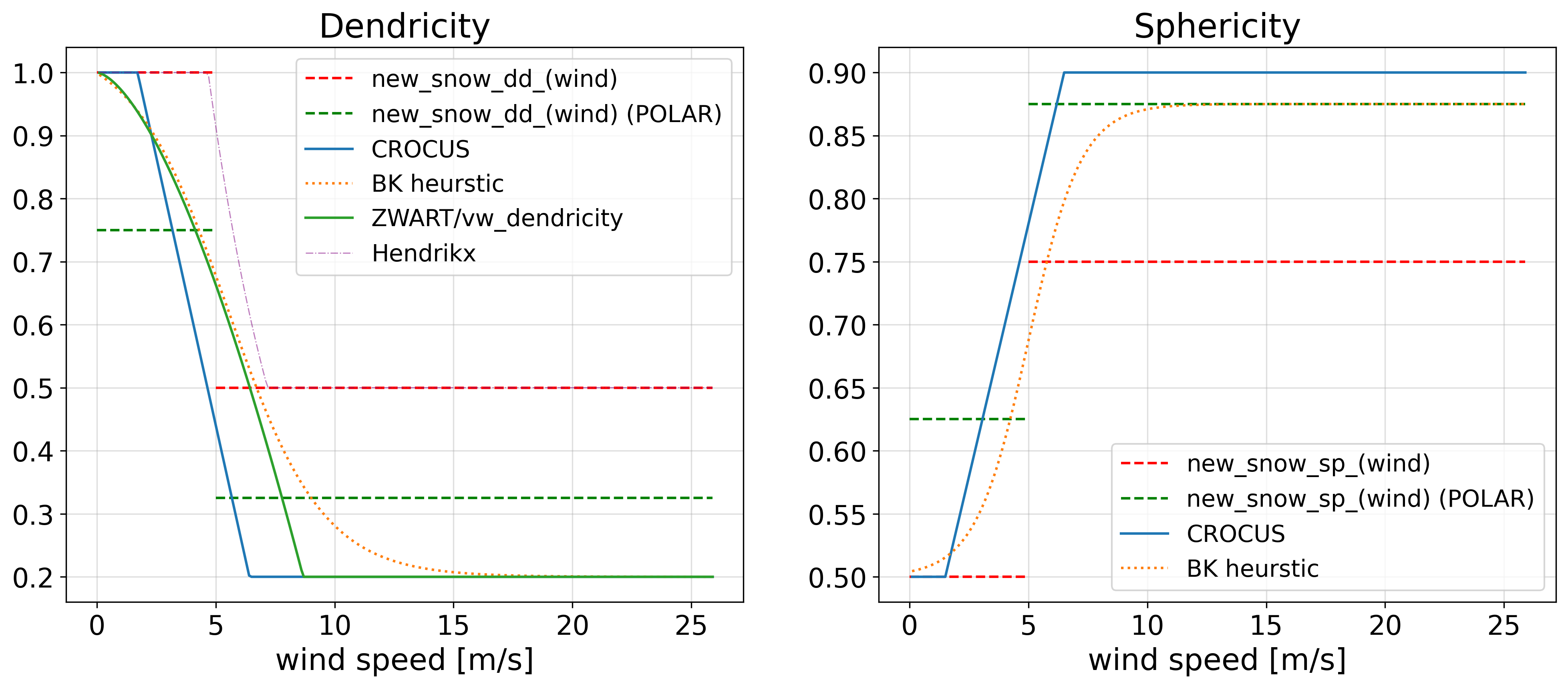 New snow dendricity and sphericity