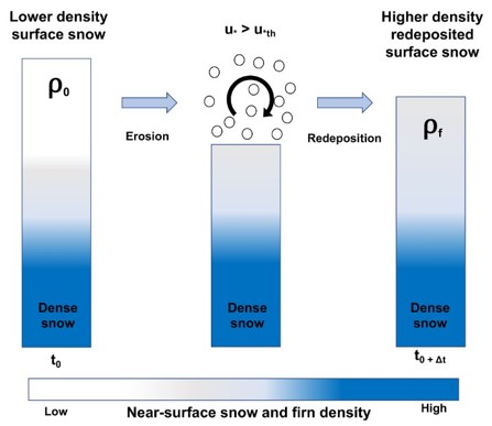 redeposition