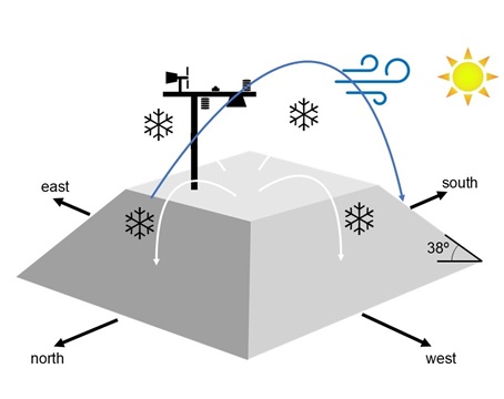 Schematic representation of a SNOWPACK simulation with 4 virtual slopes